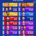 IPL History’s Each Year Most Expensive Players (2008- 2024)